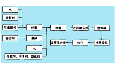 氧化铝陶瓷喷雾造粒制备工艺流程图