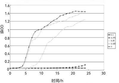 丁酸下大肠杆菌生长曲线图 丁酸下大肠杆菌生长曲线图