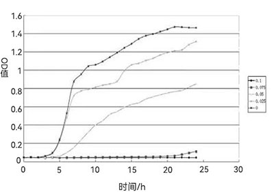 醋酸下大肠杆菌生长曲线图 醋酸下大肠杆菌生长曲线图
